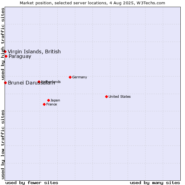 Market position of Paraguay vs. Virgin Islands, British vs. Brunei Darussalam