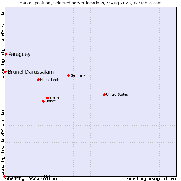 Market position of Paraguay vs. Brunei Darussalam vs. Virgin Islands, U.S.