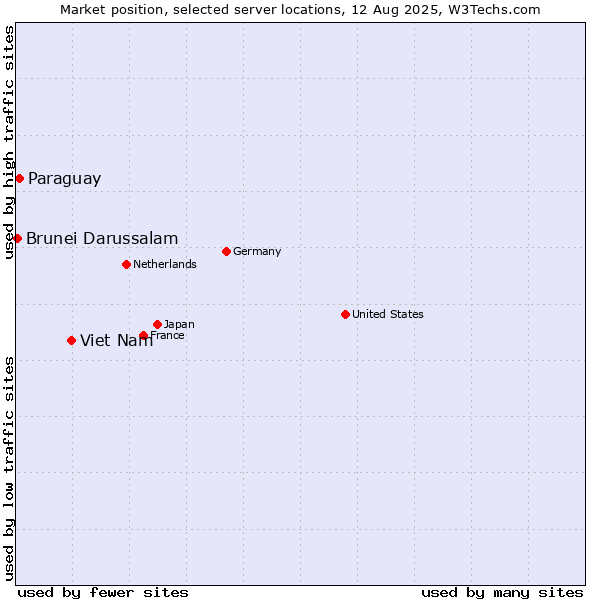 Market position of Viet Nam vs. Paraguay vs. Brunei Darussalam