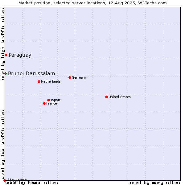 Market position of Paraguay vs. Brunei Darussalam vs. Mayotte