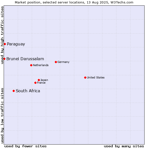 Market position of South Africa vs. Paraguay vs. Brunei Darussalam