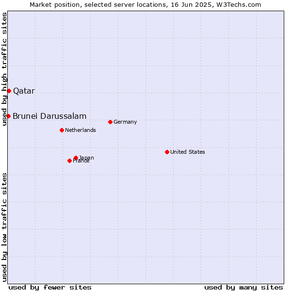 Market position of Qatar vs. Brunei Darussalam