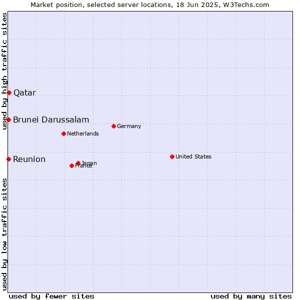 Market position of Qatar vs. Reunion vs. Brunei Darussalam