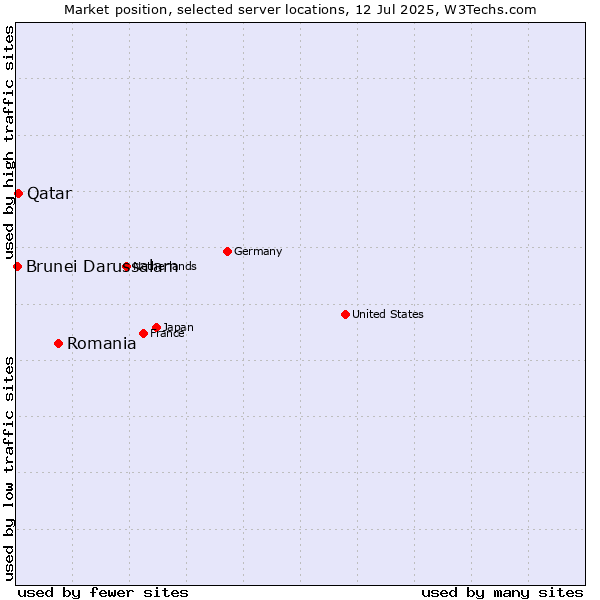 Market position of Romania vs. Qatar vs. Brunei Darussalam