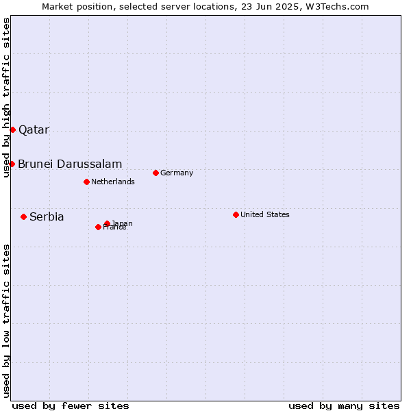 Market position of Serbia vs. Qatar vs. Brunei Darussalam
