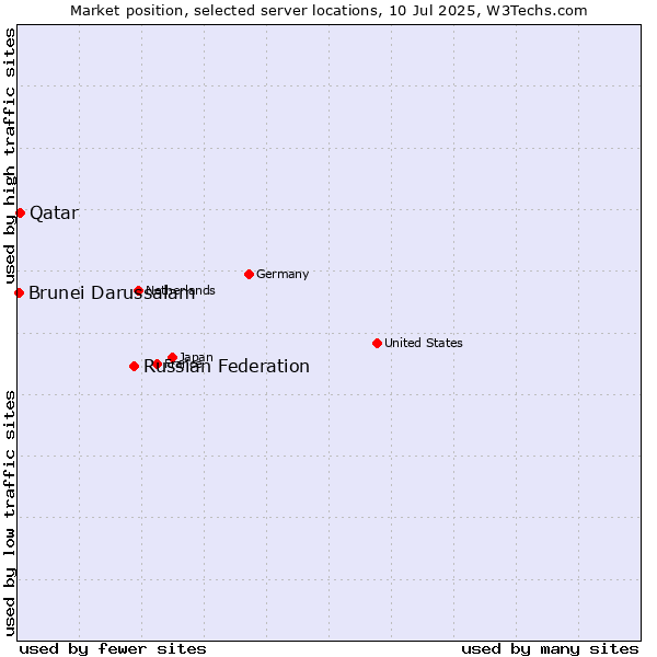 Market position of Russian Federation vs. Qatar vs. Brunei Darussalam