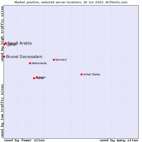Market position of Saudi Arabia vs. Qatar vs. Brunei Darussalam