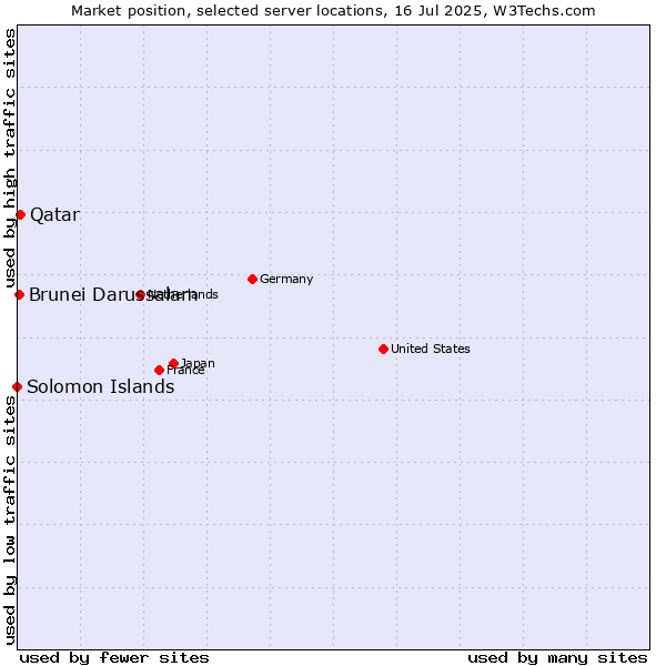 Market position of Qatar vs. Brunei Darussalam vs. Solomon Islands