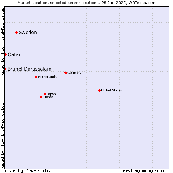 Market position of Sweden vs. Qatar vs. Brunei Darussalam