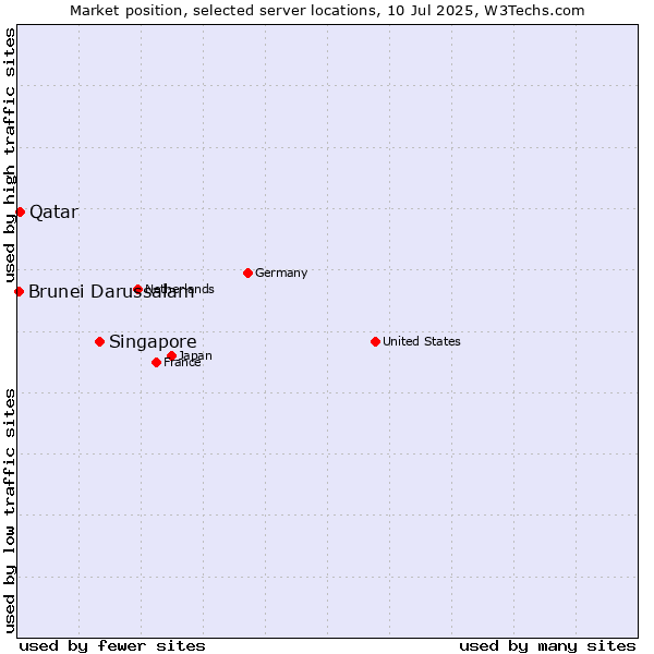 Market position of Singapore vs. Qatar vs. Brunei Darussalam