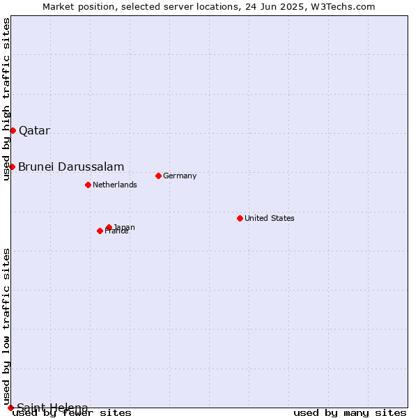 Market position of Qatar vs. Brunei Darussalam vs. Saint Helena