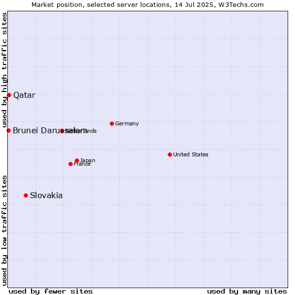Market position of Slovakia vs. Qatar vs. Brunei Darussalam