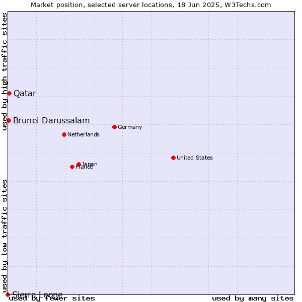 Market position of Qatar vs. Brunei Darussalam vs. Sierra Leone