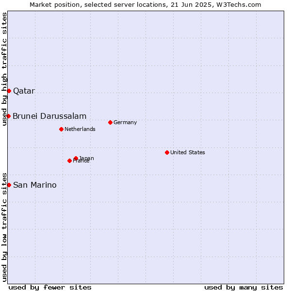 Market position of Qatar vs. San Marino vs. Brunei Darussalam