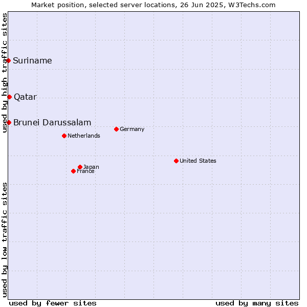 Market position of Qatar vs. Brunei Darussalam vs. Suriname