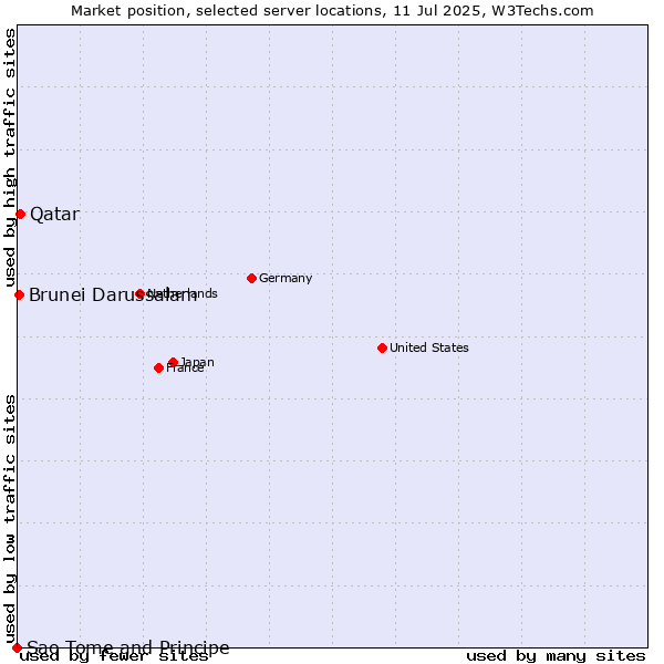 Market position of Qatar vs. Brunei Darussalam vs. Sao Tome and Principe
