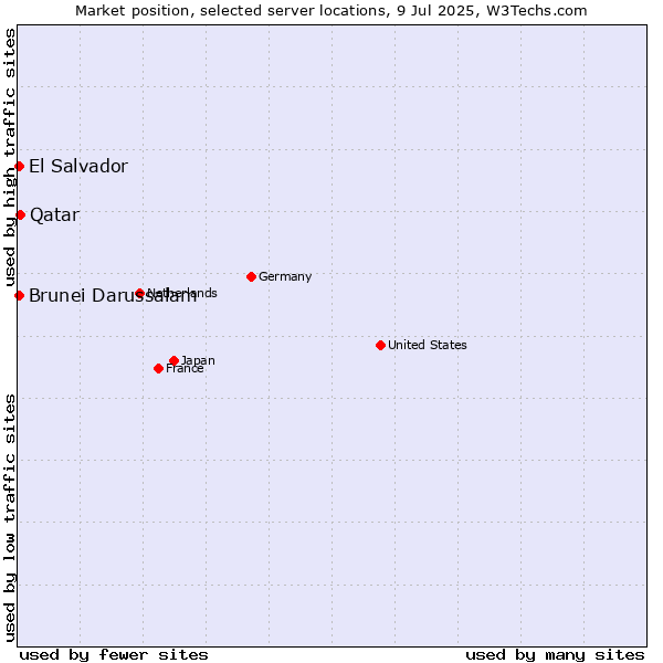 Market position of Qatar vs. El Salvador vs. Brunei Darussalam