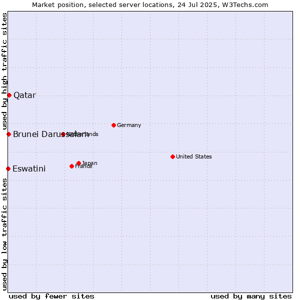 Market position of Qatar vs. Brunei Darussalam vs. Eswatini