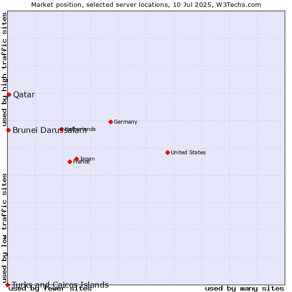 Market position of Qatar vs. Brunei Darussalam vs. Turks and Caicos Islands