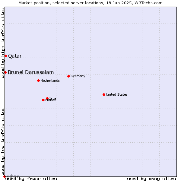 Market position of Qatar vs. Brunei Darussalam vs. Chad