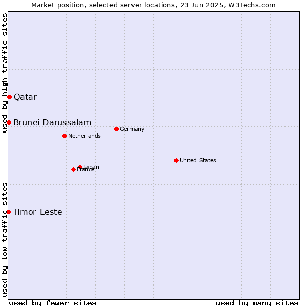 Market position of Qatar vs. Brunei Darussalam vs. Timor-Leste
