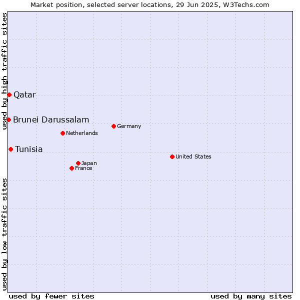 Market position of Tunisia vs. Qatar vs. Brunei Darussalam
