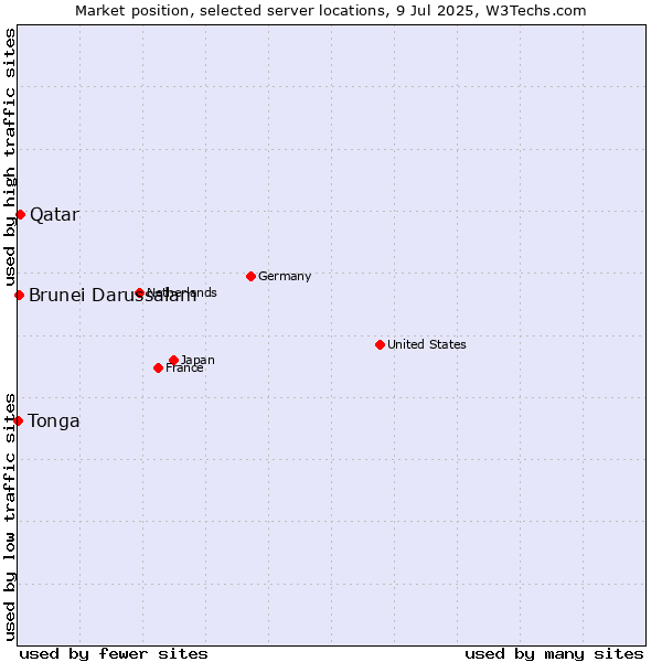 Market position of Qatar vs. Brunei Darussalam vs. Tonga