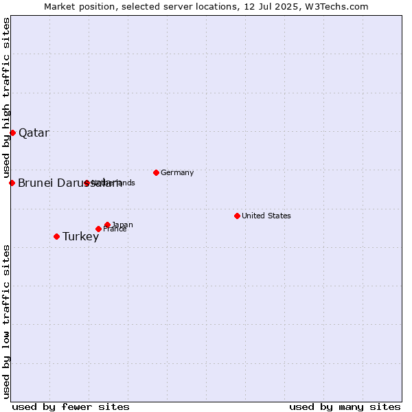 Market position of Turkey vs. Qatar vs. Brunei Darussalam