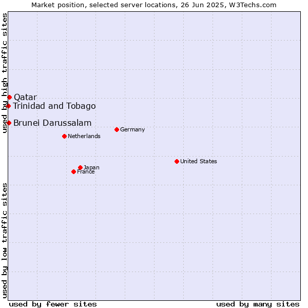 Market position of Qatar vs. Brunei Darussalam vs. Trinidad and Tobago