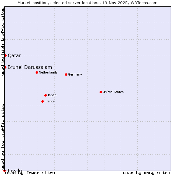 Market position of Qatar vs. Brunei Darussalam vs. Tuvalu