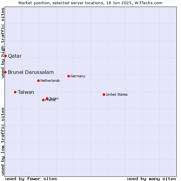 Market position of Taiwan vs. Qatar vs. Brunei Darussalam