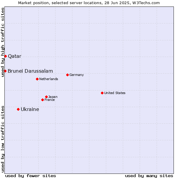 Market position of Ukraine vs. Qatar vs. Brunei Darussalam
