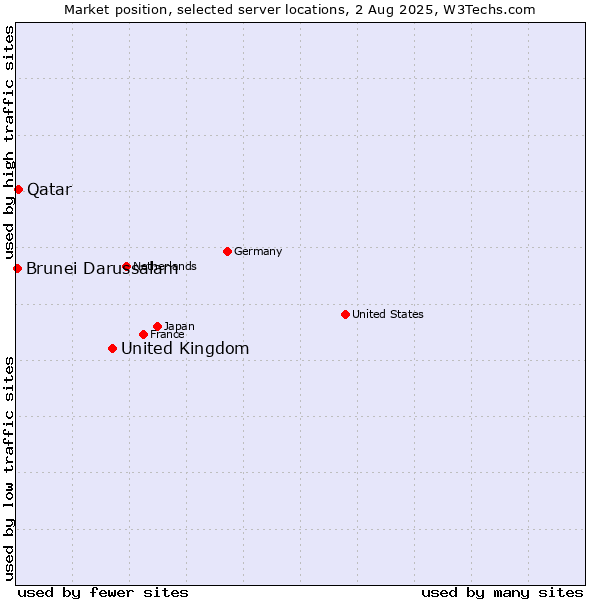 Market position of United Kingdom vs. Qatar vs. Brunei Darussalam