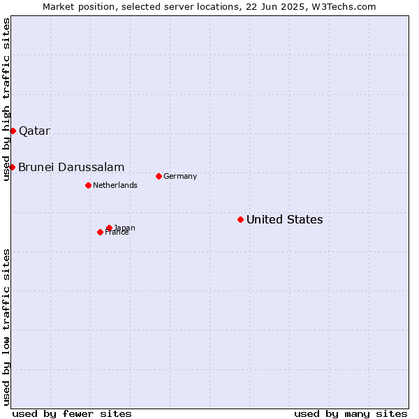 Market position of United States vs. Qatar vs. Brunei Darussalam
