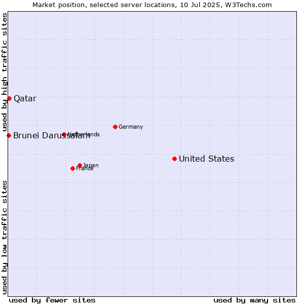 Market position of United States and territories vs. Qatar vs. Brunei Darussalam