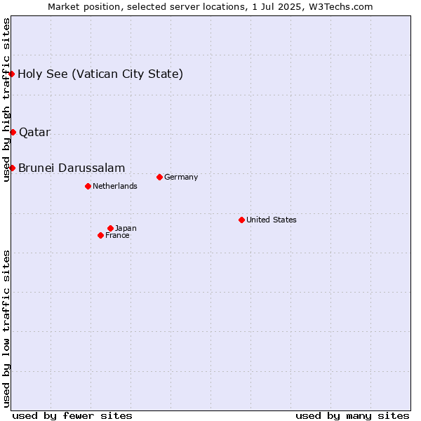 Market position of Qatar vs. Brunei Darussalam vs. Holy See (Vatican City State)