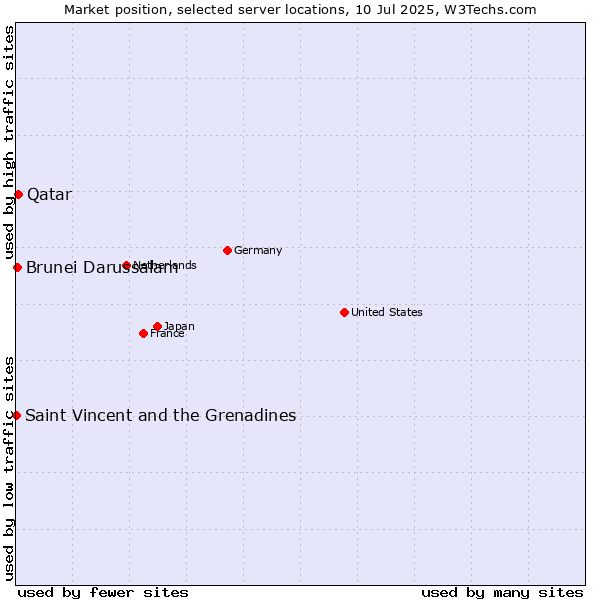 Market position of Qatar vs. Brunei Darussalam vs. Saint Vincent and the Grenadines