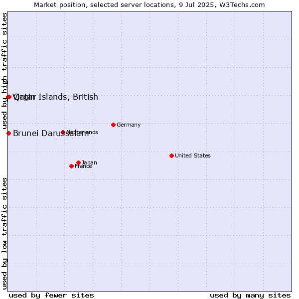 Market position of Qatar vs. Brunei Darussalam vs. Virgin Islands, British