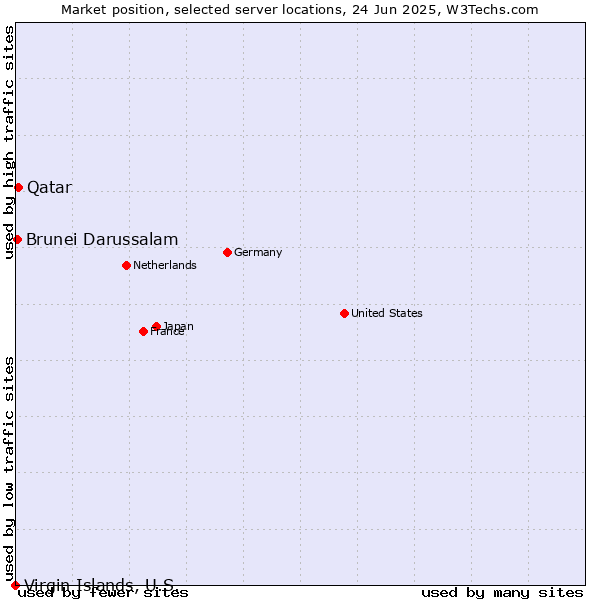 Market position of Qatar vs. Brunei Darussalam vs. Virgin Islands, U.S.