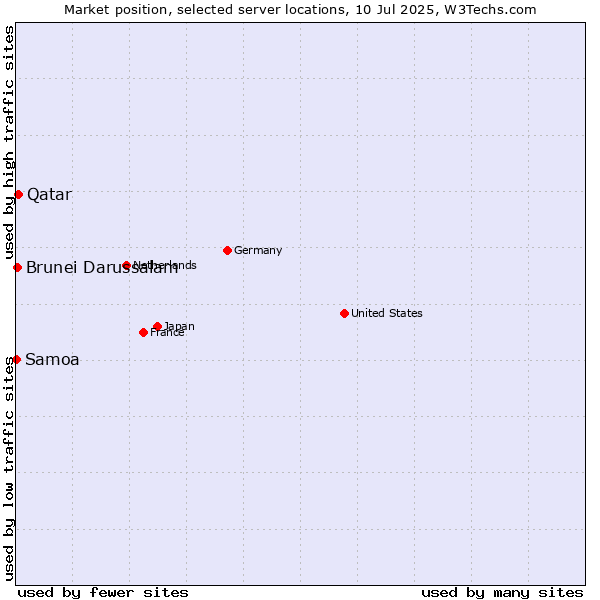 Market position of Qatar vs. Brunei Darussalam vs. Samoa