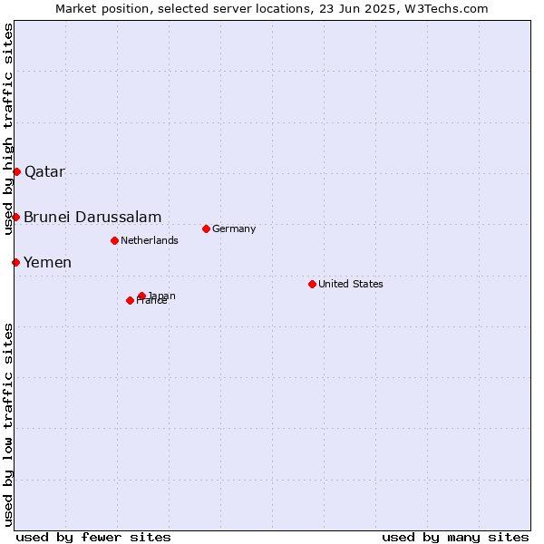 Market position of Qatar vs. Brunei Darussalam vs. Yemen
