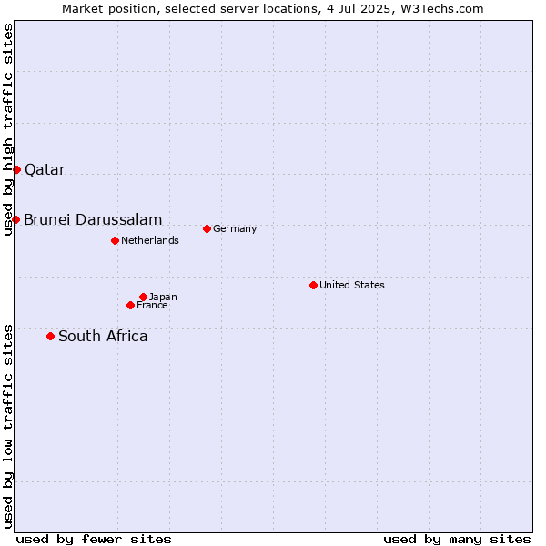 Market position of South Africa vs. Qatar vs. Brunei Darussalam