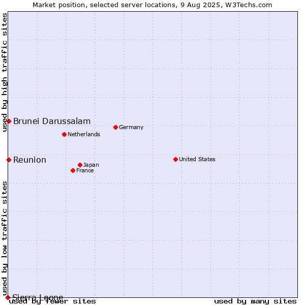 Market position of Reunion vs. Brunei Darussalam vs. Sierra Leone
