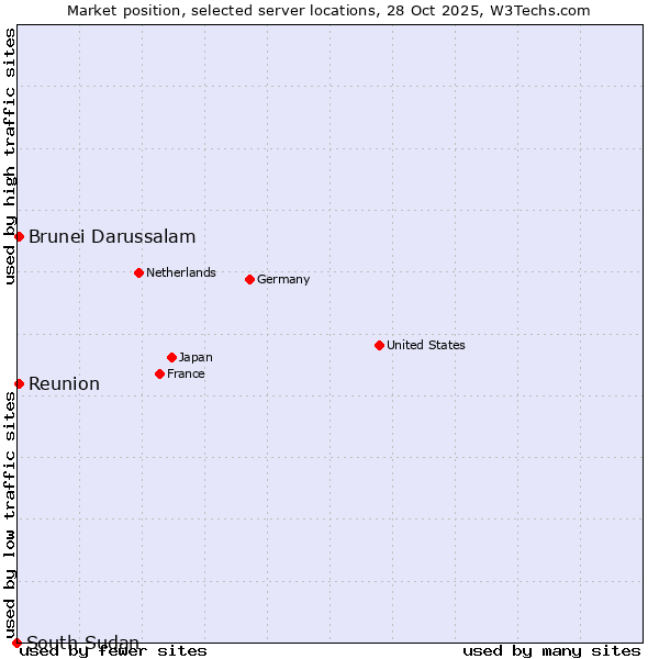 Market position of Reunion vs. Brunei Darussalam vs. South Sudan
