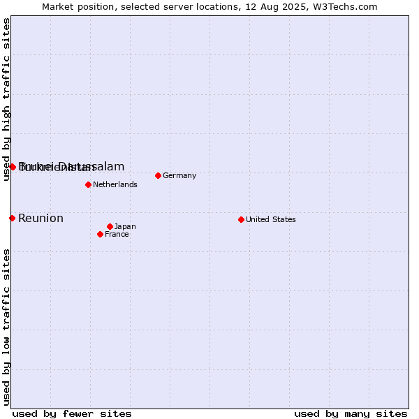 Market position of Turkmenistan vs. Reunion vs. Brunei Darussalam