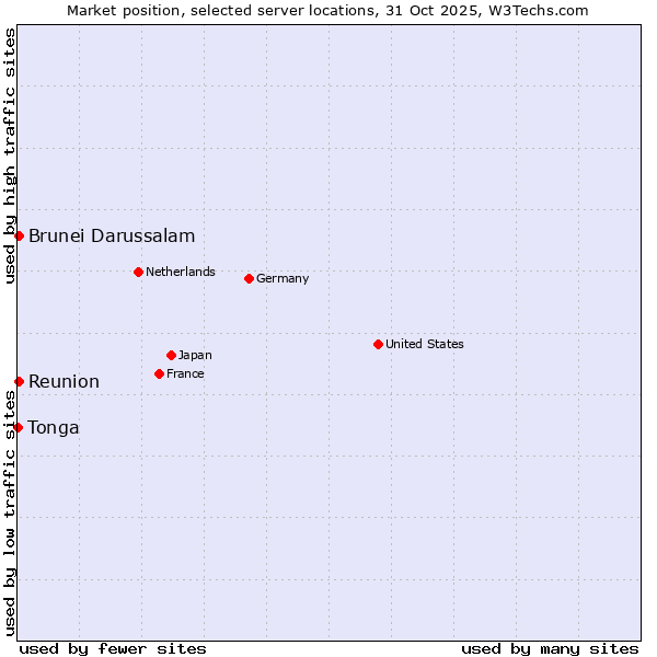 Market position of Reunion vs. Brunei Darussalam vs. Tonga