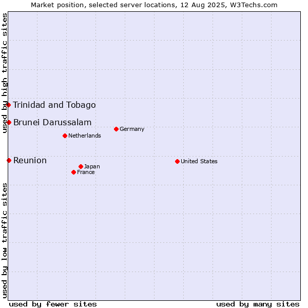 Market position of Reunion vs. Brunei Darussalam vs. Trinidad and Tobago