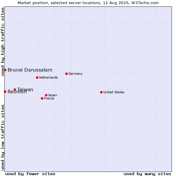 Market position of Taiwan vs. Reunion vs. Brunei Darussalam
