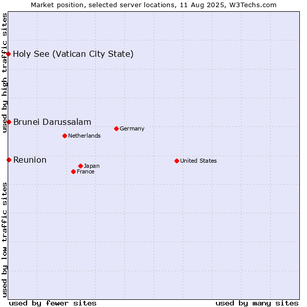 Market position of Reunion vs. Brunei Darussalam vs. Holy See (Vatican City State)