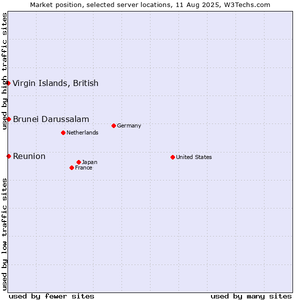 Market position of Reunion vs. Brunei Darussalam vs. Virgin Islands, British